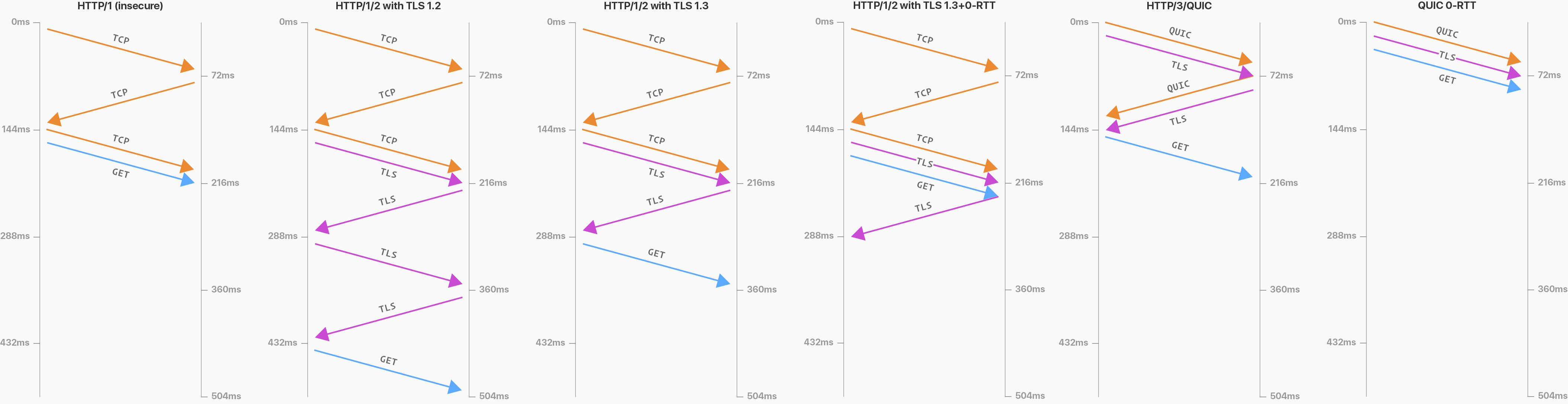 Optimising for High Latency Environments